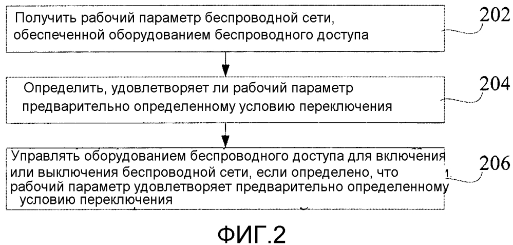 Способ, устройство, оборудование и система для управления включением и выключением беспроводной сети (патент 2603258)