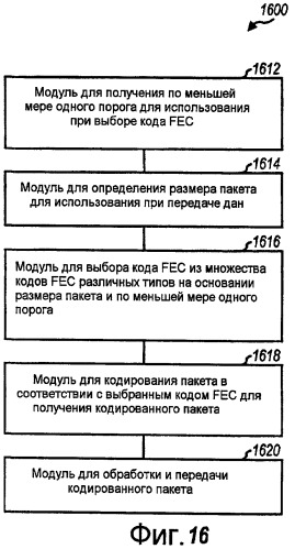 Выбор кода прямой коррекции ошибок и кодовой скорости на основании размера пакета (патент 2427086)