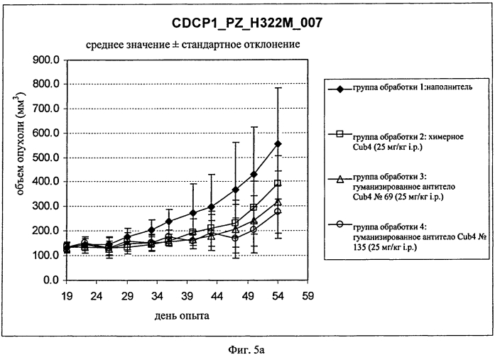 Гуманизированные антитела к cdcp1 (патент 2571207)