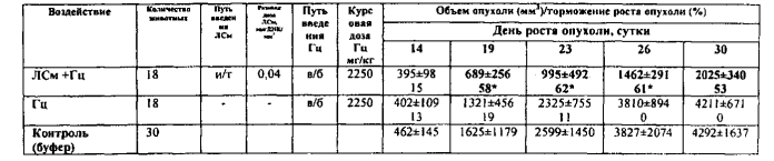 Фармакологическая комбинация поликатионного носителя пэг-пэи-тат с заключенной в нем плазмидой, несущей терапевтические гены hsvtk и gm-csf для целей генотерапии опухолевых заболеваний (патент 2575077)