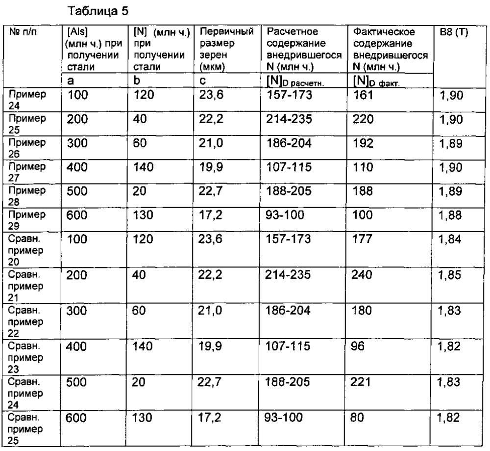 Способ получения обычной текстурированной кремнистой стали с высокой магнитной индукцией (патент 2609605)