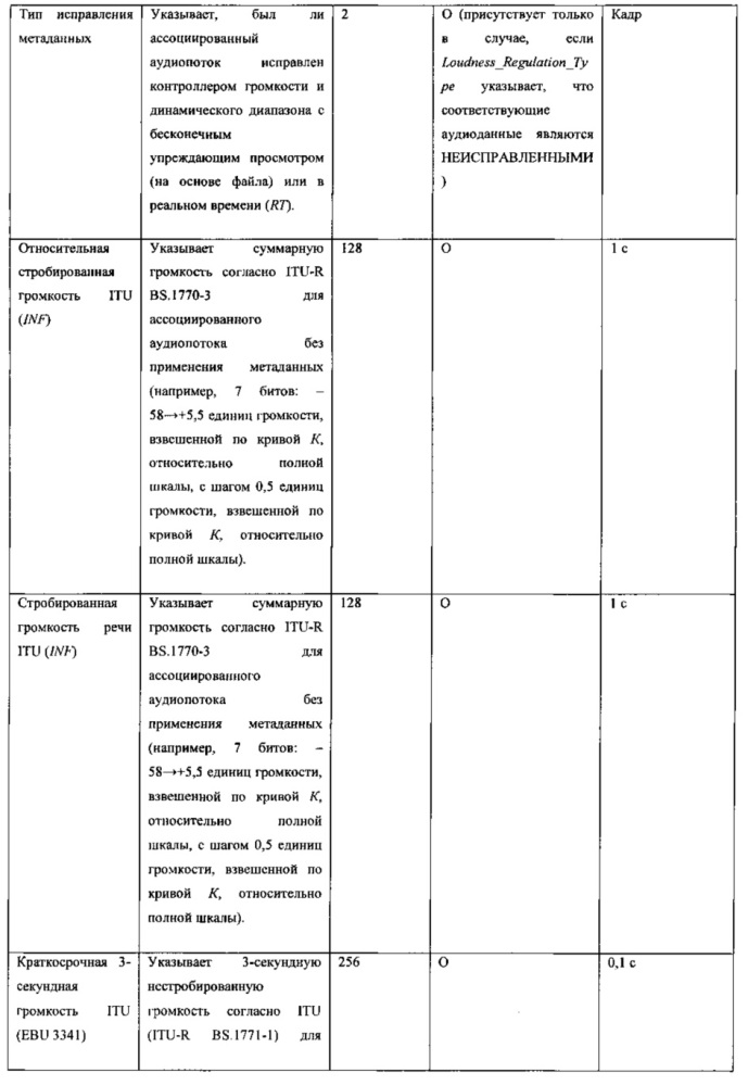 Аудиокодер и аудиодекодер с метаданными сведений о программе или структуры вложенных потоков (патент 2619536)