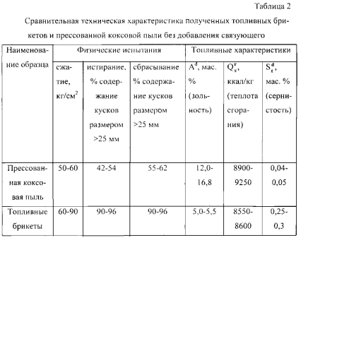 Углекоксовый топливный брикет (патент 2592846)