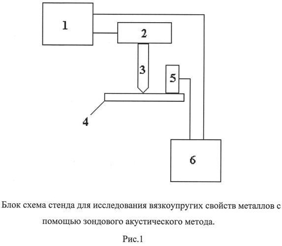 Стенд для исследования вязкоупругих свойств металлов и сплавов с помощью зондового акустического метода (патент 2552600)