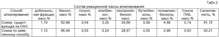 Способ получения изопропилбензола (патент 2477717)