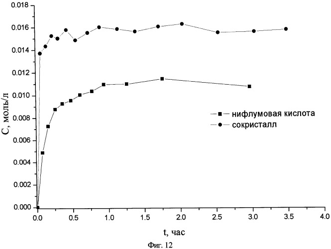Сокристаллическая форма нифлумовой кислоты с изоникотинамидом или кофеином (патент 2536484)