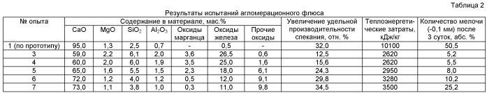 Агломерационный флюс, шихта и способ его производства (патент 2465350)