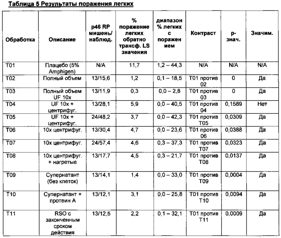 Комбинированная вакцина pcv/mycoplasma hyopneumoniae/prrs (pcv/mycoplasma hyopneumoniae/prrs combination vaccine) (патент 2644256)