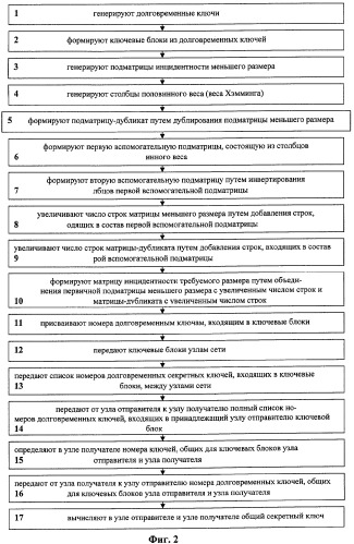 Система распределения ключей и способ ее функционирования (патент 2329605)