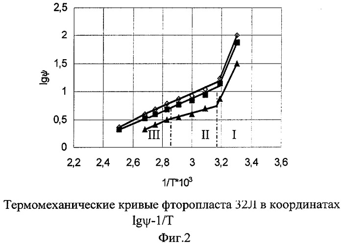 Способ определения термомеханических характеристик материалов (патент 2312322)