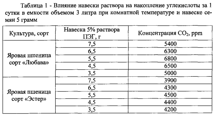 Способ оценки биологической активности препаратов для повышения посевных качеств семян зерновых культур в условиях недостатка влаги (патент 2583798)