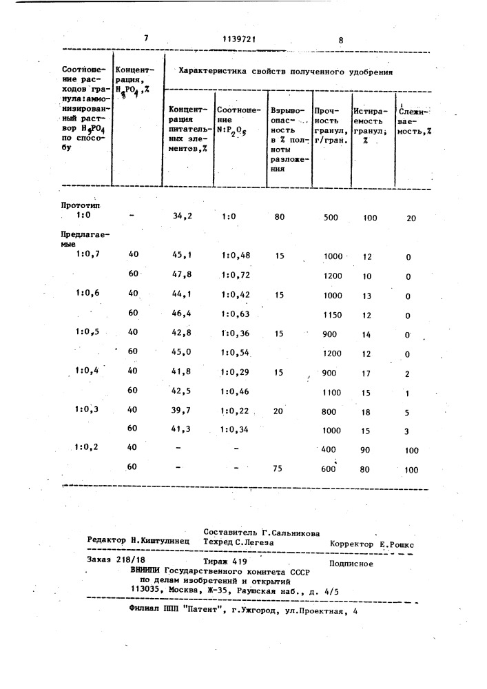 Способ получения неслеживающегося удобрения (патент 1139721)