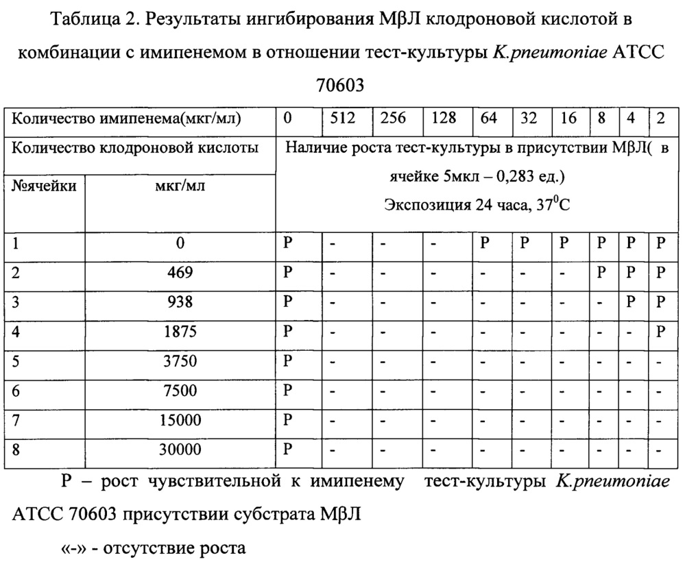 Антимикробная комбинация в отношении устойчивых к карбапенемам грамотрицательных бактерий вида klebsiella pneumoniae, продуцирующих металло-β-лактамазу (патент 2664434)