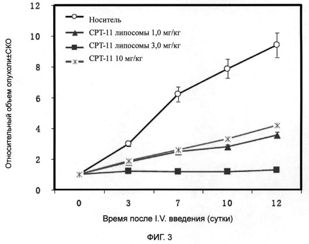 Липосомы иринотекана или его солей, способ их получения (патент 2526114)
