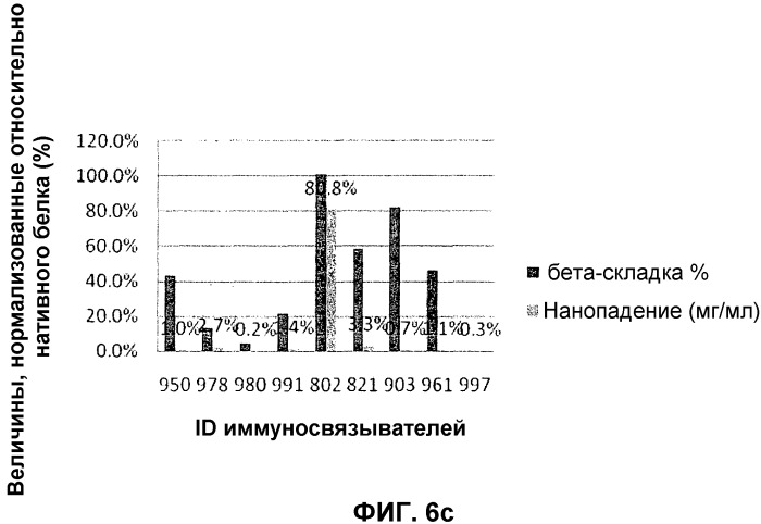 Стабильные и растворимые антитела, ингибирующие vegf (патент 2531523)