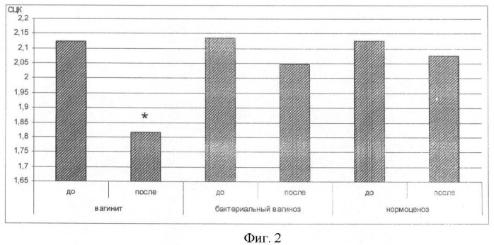 Способ лечения вагинальных дисбиозов и вагинитов у женщин с хроническим сальпингоофоритом (патент 2445135)