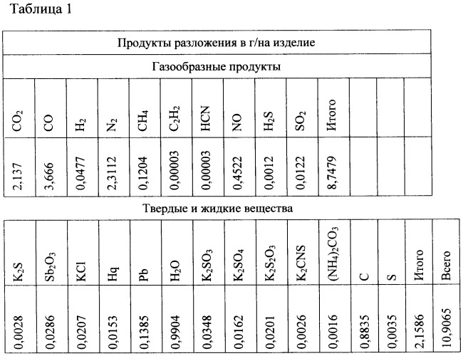 Способ утилизации взрывателей и бронепечь для его осуществления (патент 2413174)