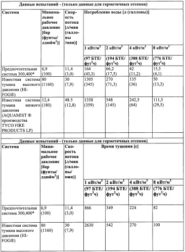 Устройство, системы и способы противопожарной защиты для воздействия на пожар посредством тумана (патент 2476252)