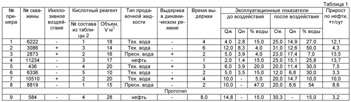 Способ обработки призабойной зоны скважины (патент 2467164)