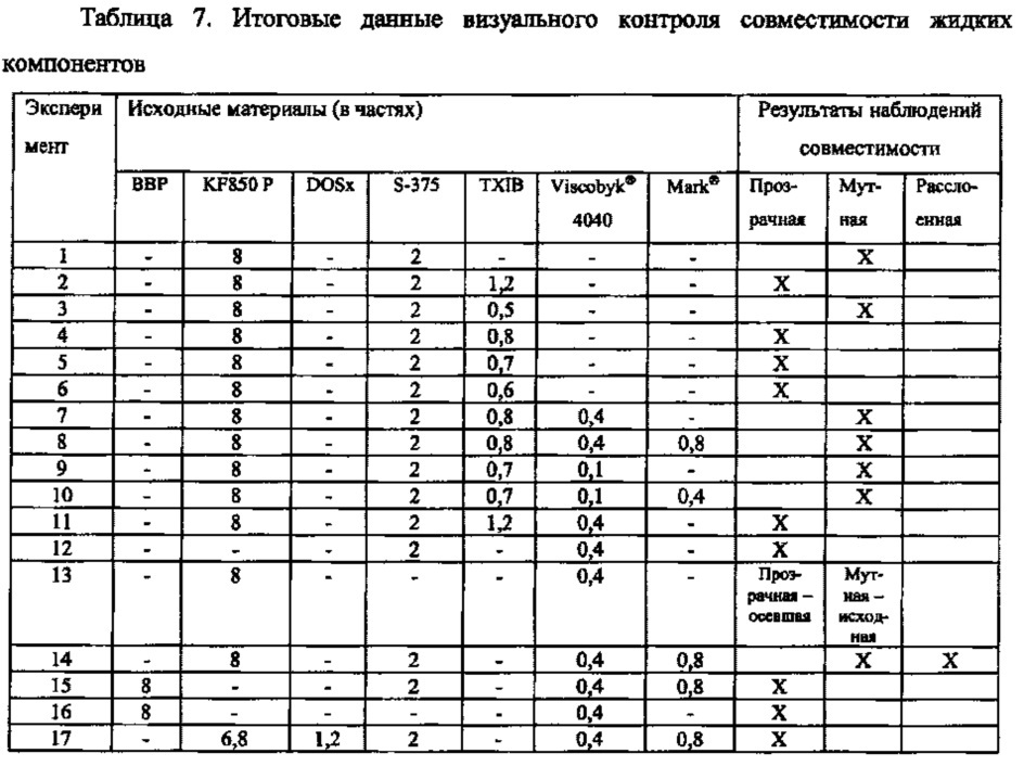 Новые пластифицирующие смеси и содержащие их пластизольные композиции (патент 2628395)