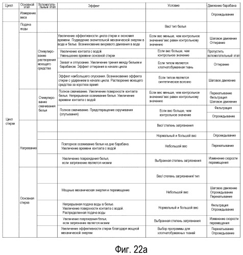 Способ управления стиральной машиной (патент 2520061)