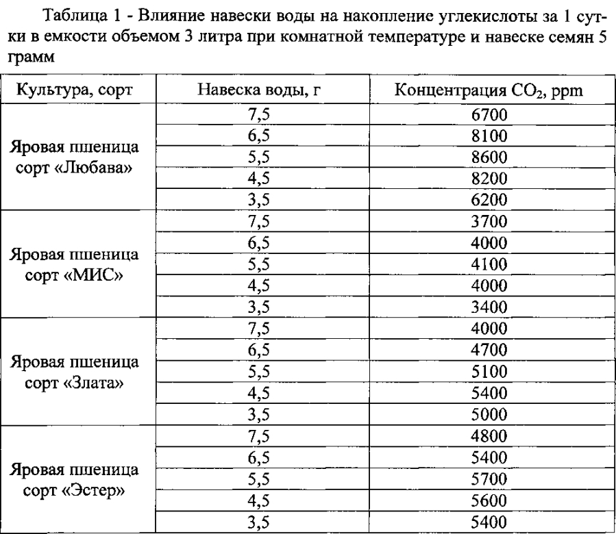 Способ выбора состава растворов при предпосевной обработке семян зерновых культур препаратами-стимуляторами прорастания семян (патент 2593214)