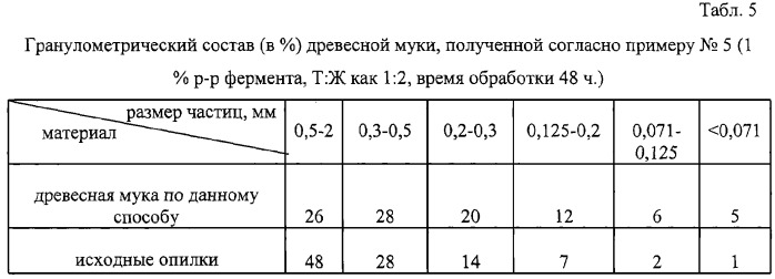 Способ получения древесной муки (патент 2318655)