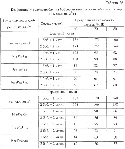 Способ возделывания многолетних кормовых трав (патент 2248110)