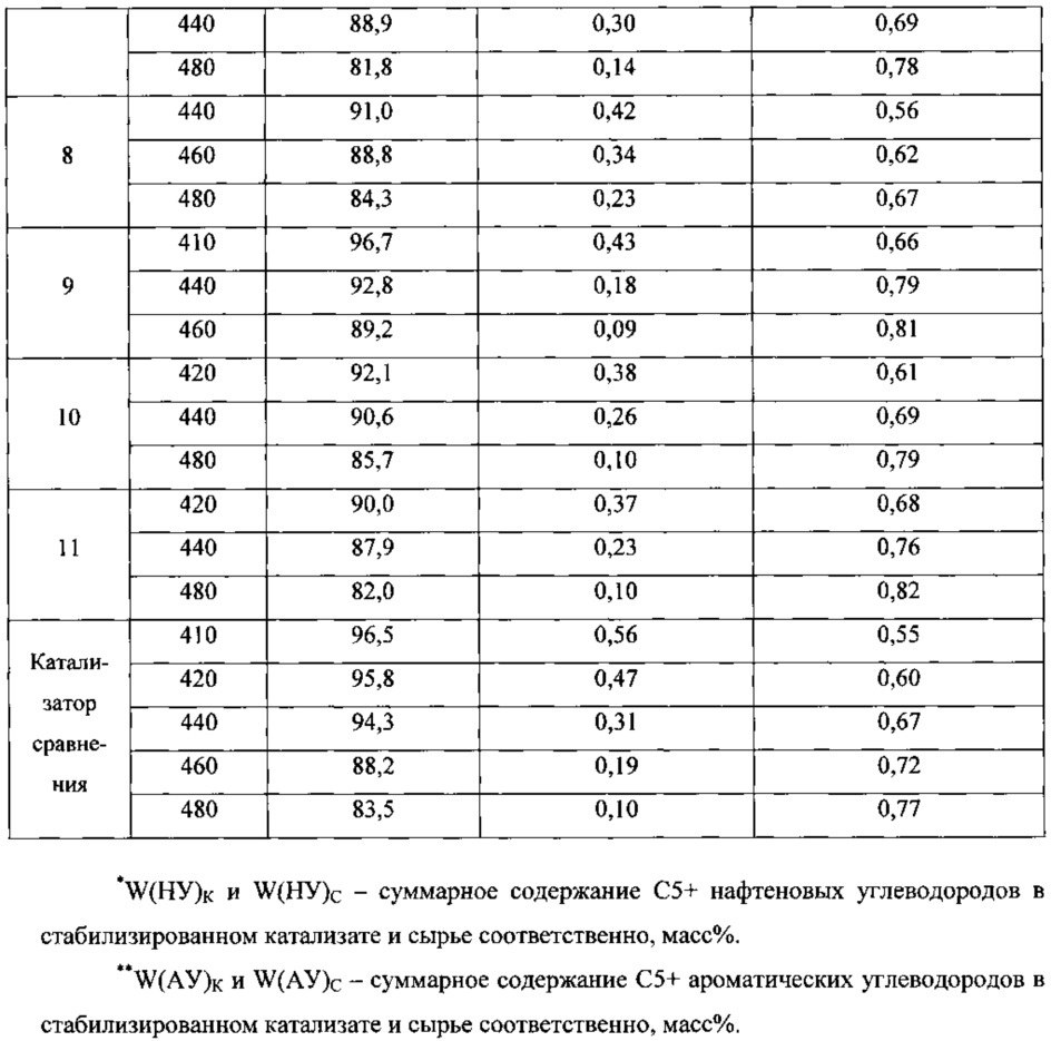 Катализатор низкотемпературного дегидрирования нафтеновых углеводородов для процесса риформинга гидроочищенных бензиновых фракций и способ его получения (патент 2623434)