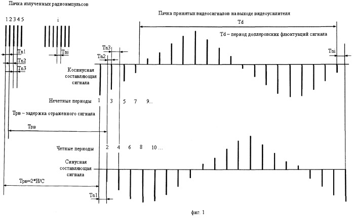 Импульсно-доплеровская радиовысотомерная система (патент 2500001)