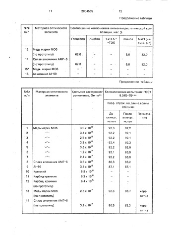 Антиэлектростатическая композиция (патент 2004565)