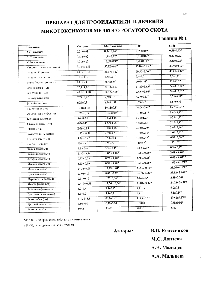 Препарат для профилактики и лечения микотоксикозов мелкого рогатого скота (патент 2614996)