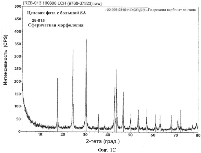 Гидроксид карбонат лантана, оксикарбонат лантана и способы их получения и применения (патент 2570007)