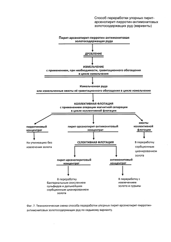 Способ переработки упорных пирит-арсенопирит-пирротин-антимонитовых золотосодержащих руд (варианты) (патент 2592656)