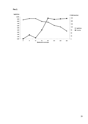 Штаммы lactobacillus plantarum и lactobacillus brevis, синтезирующие гамма-аминомасляную кислоту (патент 2575625)
