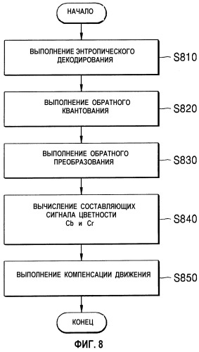 Способ и устройство кодирования и декодирования цветных изображений с помощью корреляции между составляющими сигнала цветности (патент 2336663)
