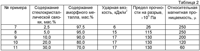 Магнитомягкий композиционный материал и способ его производства в виде изделия (патент 2504854)