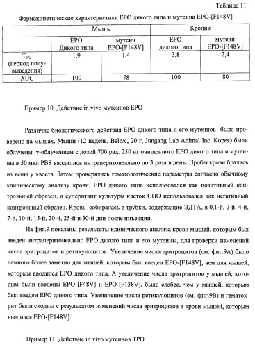 Вариант еро, обладающий повышенным сродством связывания с рецептором и сниженным антигенным потенциалом, днк, кодирующая такой вариант еро, рекомбинантный экспрессионный вектор, содержащий такую днк, клетка-хозяин, трансформированная или трансфектированная таким вектором, способ получения такого варианта еро и фармацевтическая композиция, содержащая такой вариант еро (патент 2432360)