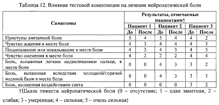 Способ лечения гиперкортизолемии, головных болей, нейропатической боли и родственных расстройств (патент 2561588)