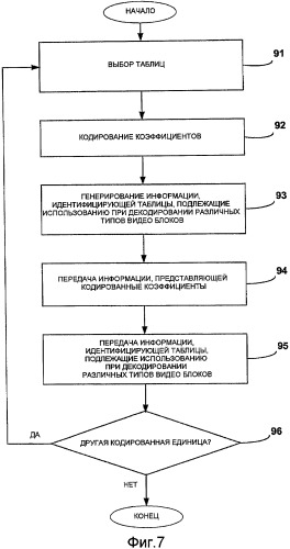 Выбор таблицы кодирования с переменной длиной на основании типа видеоблока для совершенствования кодирования коэффициентов (патент 2409003)