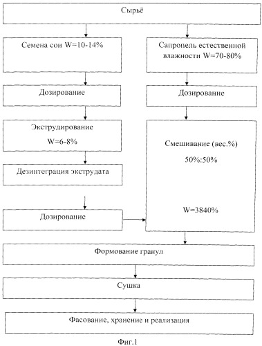 Способ приготовления белково-минерально-витаминного кормового продукта (патент 2563677)