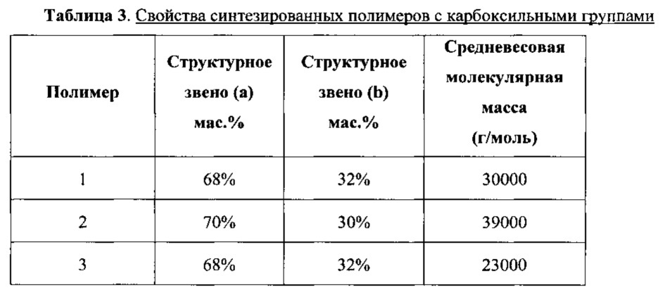 Моющие средства для стирки и чистящие композиции, содержащие полимеры с карбоксильными группами (патент 2614765)