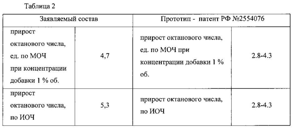 Многофункциональная добавка к автомобильному бензину и топливная основа ее содержащая (патент 2633357)