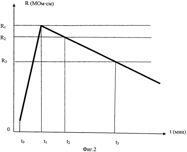 Способ измерения концентрации примесей в нейтральных газах (патент 2556337)