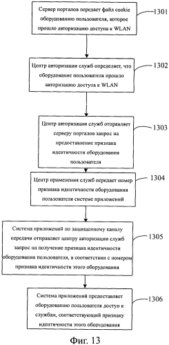 Способ доступа к службам, системам и устройствам на основе аутентификации доступа wlan (патент 2573212)