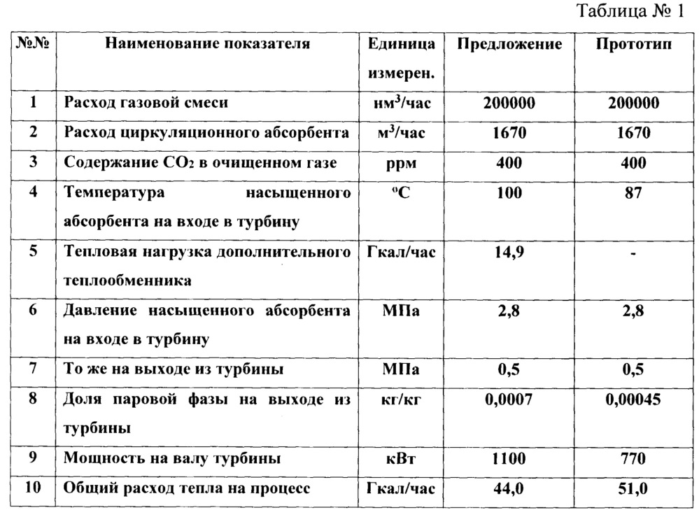 Способ разделения газовых смесей, содержащих водород и диоксид углерода (патент 2638852)