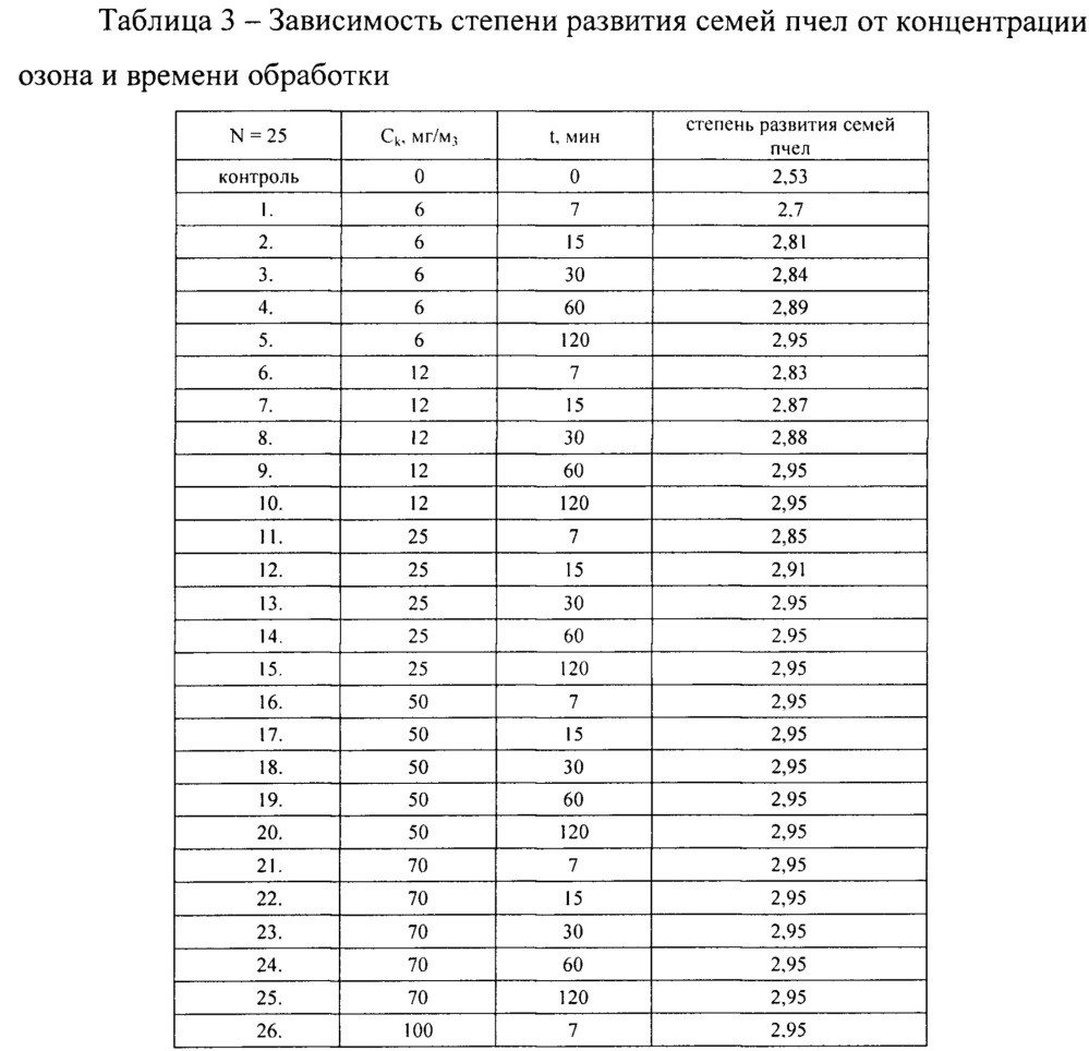 Способ профилактики бактериозов пчел в условиях умеренно-континентального климата (патент 2660934)