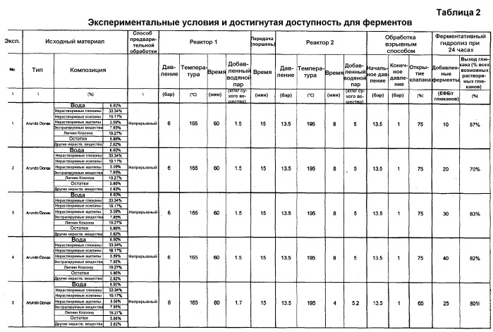 Подвергнутая предварительной обработке биомасса, характеризующаяся улучшенной ферментативной доступностью (патент 2545576)