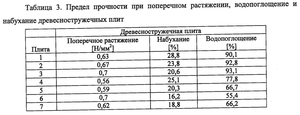 Расслоившаяся дисперсия для гидрофобизации материала, содержащего лигноцеллозу (патент 2665517)