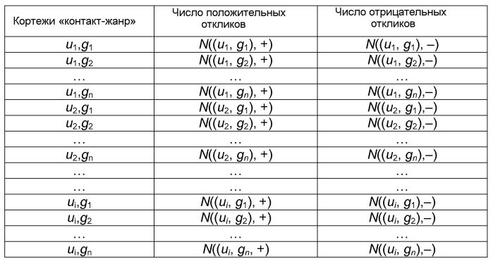 Автоматическое определение характерной для жанра релевантности рекомендаций в социальной сети (патент 2589320)